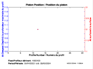 Position du piston