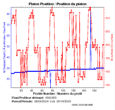 Position du piston