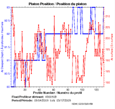 Position du piston