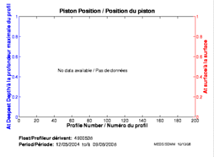 Position du piston