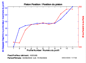 Position du piston