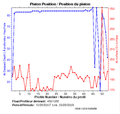 Position du piston
