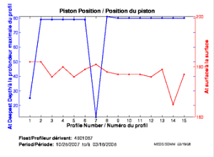 Position du piston