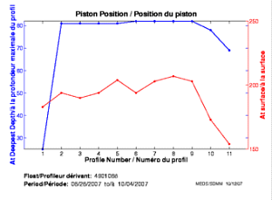 Position du piston