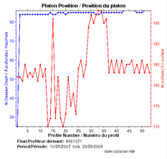 Position du piston
