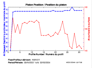 Position du piston